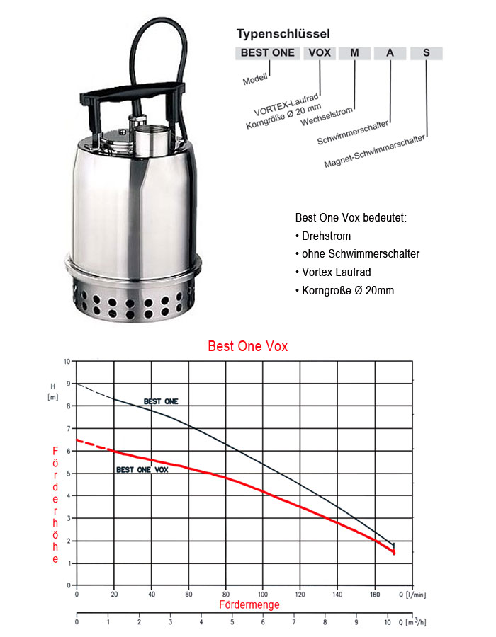 Kennlinie der Schmutzwasserpumpe Best One Vox MA von Ebara als Grafik