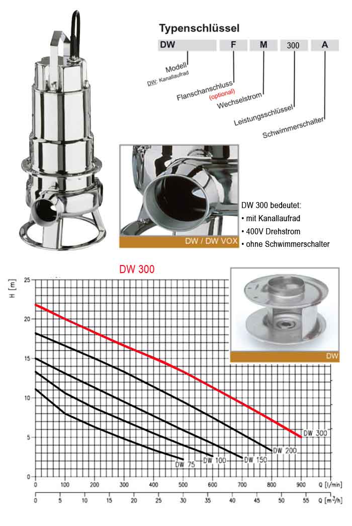 Kennlinie Schmutzwasserpumpe Ebara DW 300