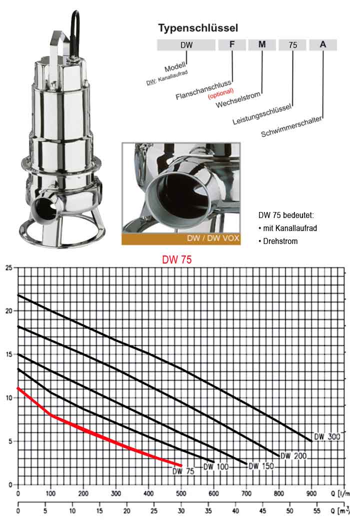 Kennlinie Schmutzwasserpumpe Ebara DW 75