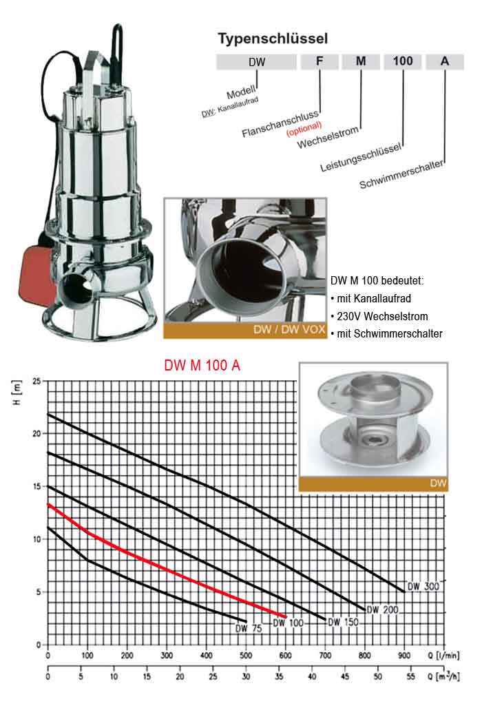 Kennlinie Schmutzwasserpumpe Ebara DW M 100 A