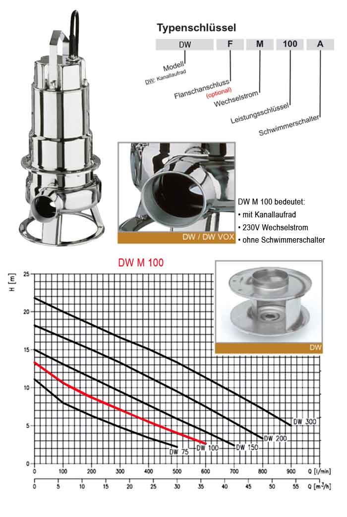 Kennlinie Schmutzwasserpumpe Ebara DW M 100