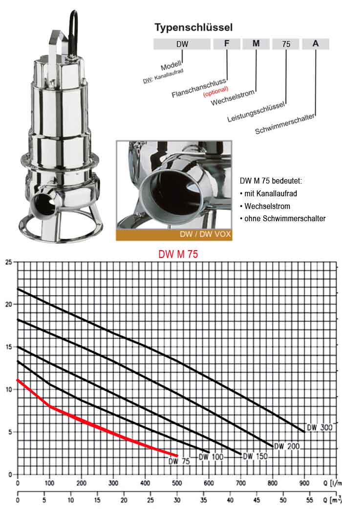 Kennlinie der Schmutzwasserpumpe Ebara DW M 75