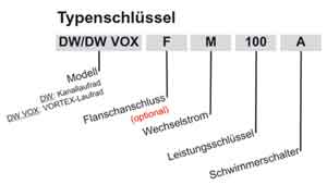 Typenschlüssel der Baureihe DW/DW VOX