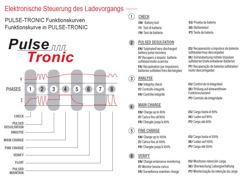 Stellt die Funktionskurve von Pulse-Tronic dar.